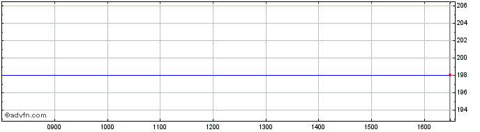 Intraday Amazon.com Share Price Chart for 17/6/2024
