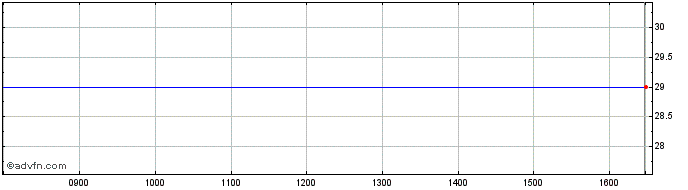 Intraday Fng Ord Share Price Chart for 26/6/2024