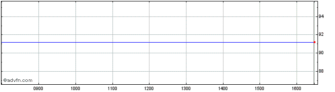 Intraday Unicredit Share Price Chart for 12/5/2024