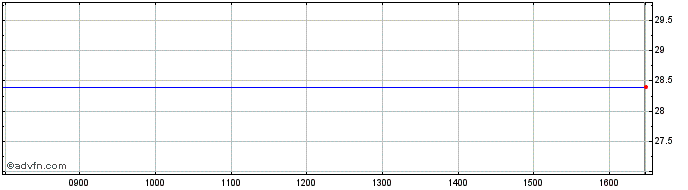Intraday Biotest Share Price Chart for 10/5/2024