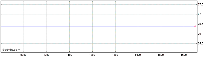 Intraday Webstep Asa Share Price Chart for 11/5/2024