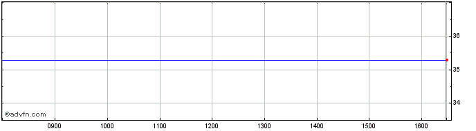 Intraday Lyxor Media Etf Share Price Chart for 26/6/2024