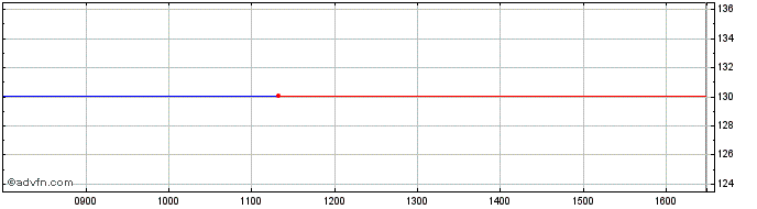 Intraday Sp Dist 5.875%  Price Chart for 08/6/2024
