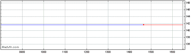 Intraday Sanctuary 47  Price Chart for 24/5/2024