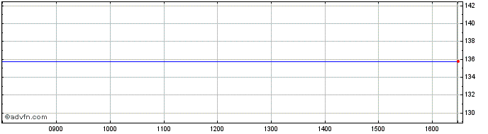 Intraday Tesco Prop F3  Price Chart for 01/6/2024