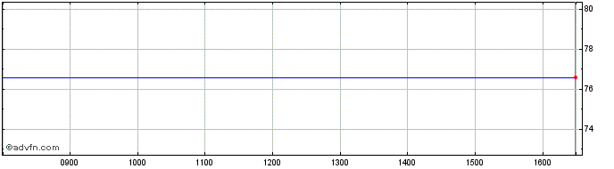 Intraday Digfin Fin  Price Chart for 27/6/2024