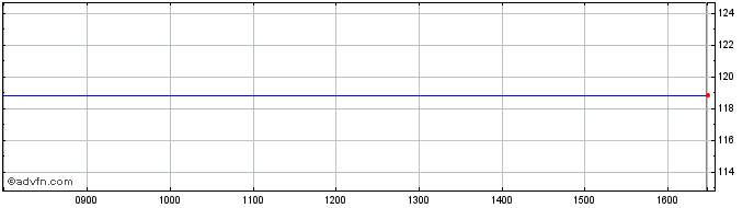 Intraday Citigroup  Price Chart for 01/6/2024