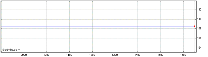 Intraday Wal-mart S  Price Chart for 15/6/2024