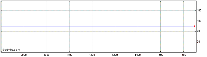 Intraday Ab Inbev 27  Price Chart for 17/5/2024