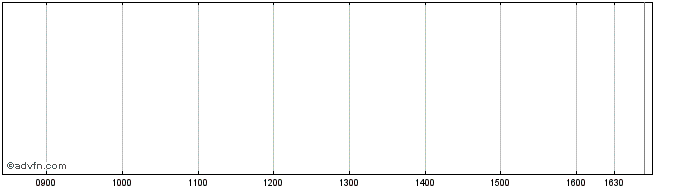 Intraday Silverstone 70  Price Chart for 08/6/2024