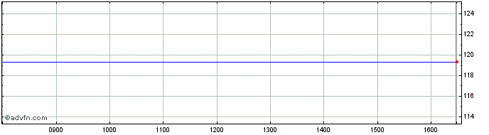 Intraday Bhp Fin. 3.25%  Price Chart for 01/6/2024