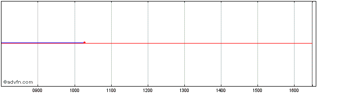 Intraday Br.tel. 26  Price Chart for 05/7/2024