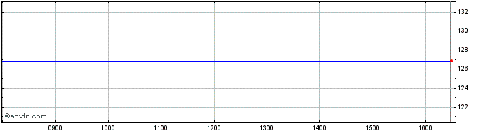 Intraday Cit Treasury 42  Price Chart for 02/6/2024