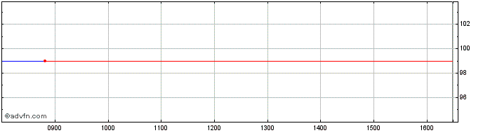 Intraday Uruguay 4.125%  Price Chart for 26/5/2024