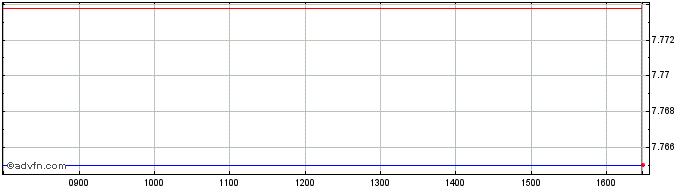 Intraday 1x Aapl  Price Chart for 12/5/2024