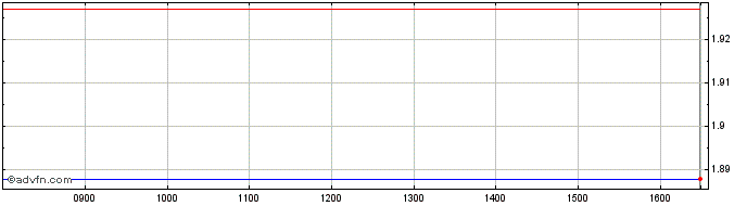 Intraday Ark Genomic 1x  Price Chart for 01/7/2024