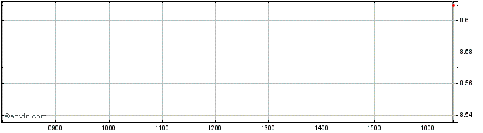 Intraday 1x Msft  Price Chart for 11/5/2024