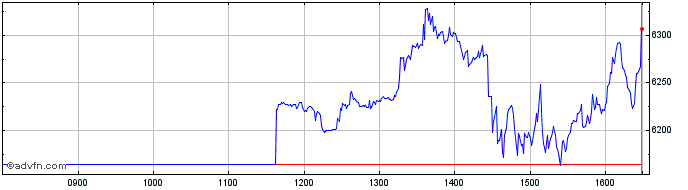 Intraday Ls 2x Amazon  Price Chart for 01/7/2024