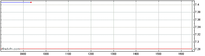 Intraday 2x Long Berk  Price Chart for 23/6/2024