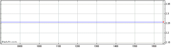 Intraday Boostnatgas2xl  Price Chart for 26/6/2024