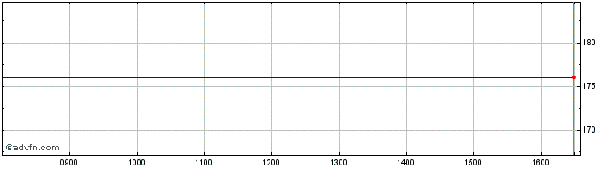 Intraday Lcr Fin.5.10%51  Price Chart for 29/5/2024