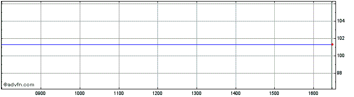 Intraday Lloyds Bk. 24  Price Chart for 26/6/2024