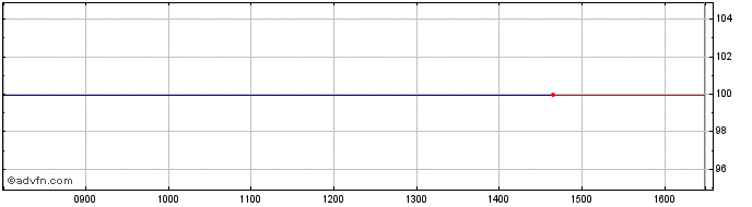 Intraday Finnvera 0.500%  Price Chart for 27/6/2024