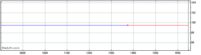 Intraday Finnvera 33  Price Chart for 07/6/2024
