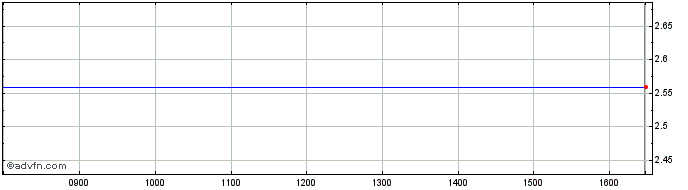Intraday Barclays 25  Price Chart for 03/6/2024
