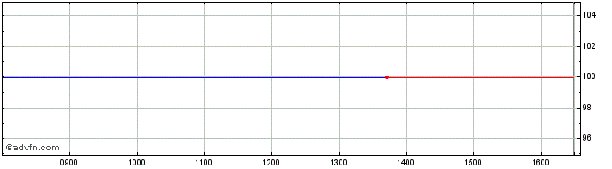 Intraday Adcb Fin 23  Price Chart for 27/6/2024