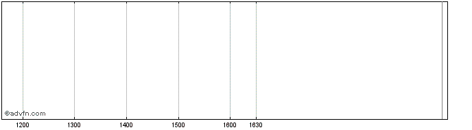 Intraday Repub.uzbk�31 S  Price Chart for 02/6/2024