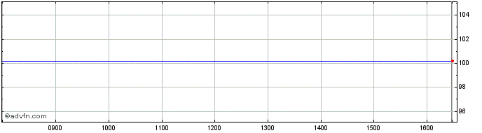 Intraday Nordic 24  Price Chart for 02/6/2024