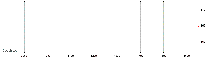 Intraday Ge Cap.eur 38  Price Chart for 02/6/2024