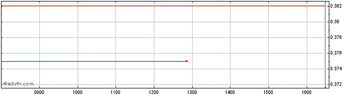 Intraday 3x Abnb  Price Chart for 18/5/2024