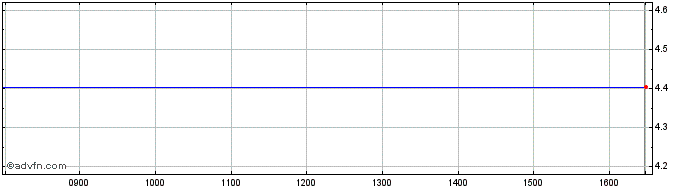 Intraday 3x Long Air  Price Chart for 08/6/2024