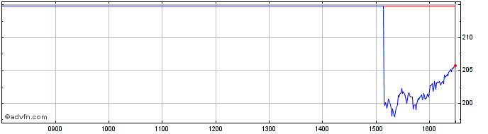 Intraday 3x Amd  Price Chart for 22/5/2024