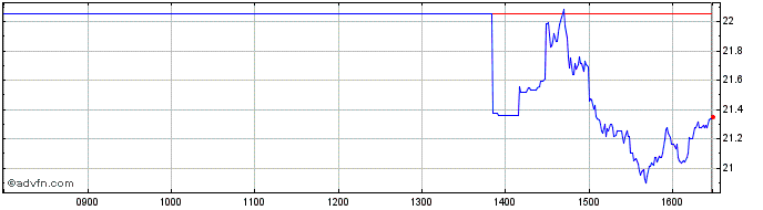 Intraday 3x Boeing  Price Chart for 15/5/2024