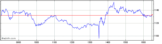 Intraday Wt Estoxbank 3x  Price Chart for 12/5/2024