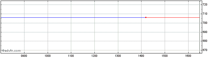 Intraday 3x Bidu  Price Chart for 24/5/2024