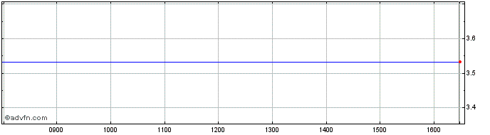 Intraday Etfs -3x Wti  Price Chart for 11/5/2024
