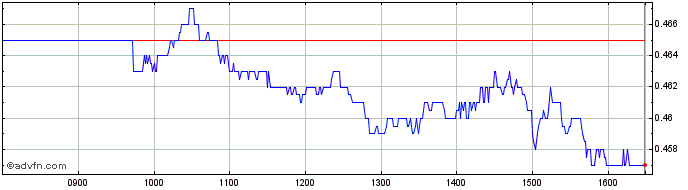 Intraday Wt Dax 3x S  Price Chart for 26/6/2024