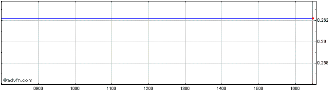 Intraday 3x Dis  Price Chart for 18/5/2024