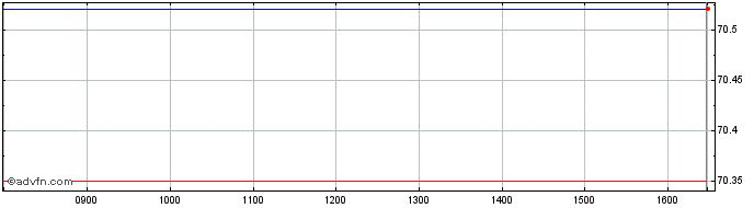 Intraday Granite 3l Ftng  Price Chart for 15/5/2024