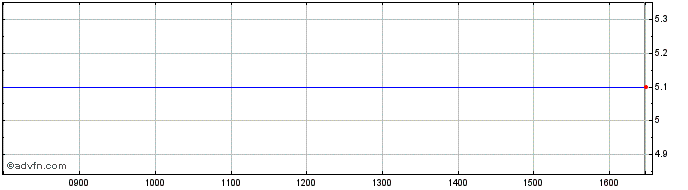 Intraday 3x Hsbc  Price Chart for 12/5/2024