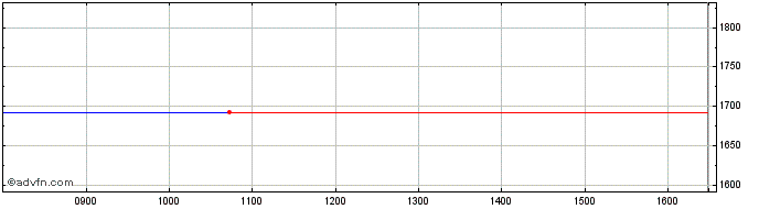 Intraday 3x China Tech  Price Chart for 21/5/2024