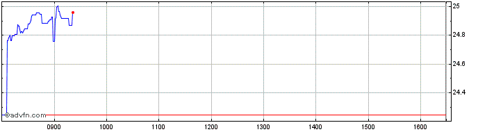 Intraday Alibaba 3xl $  Price Chart for 01/7/2024