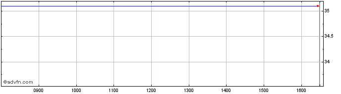 Intraday Granite 3l Msft  Price Chart for 29/6/2024