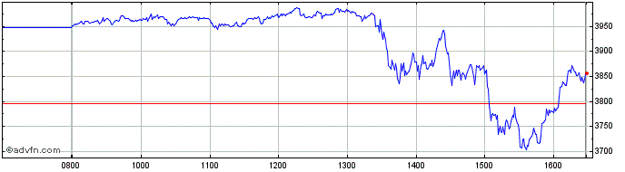 Intraday Wt Silv 3x Lev�  Price Chart for 25/6/2024