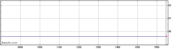 Intraday Ls 3x Msft  Price Chart for 18/5/2024