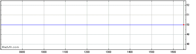 Intraday Wt Nickel 3x  Price Chart for 29/6/2024